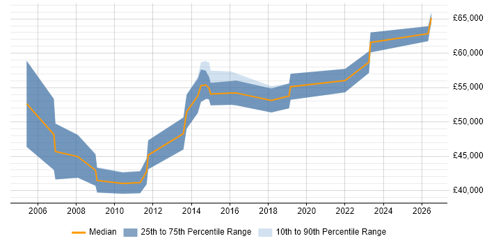 Salary distribution trend for IT Technical Manager job vacancies in Reading