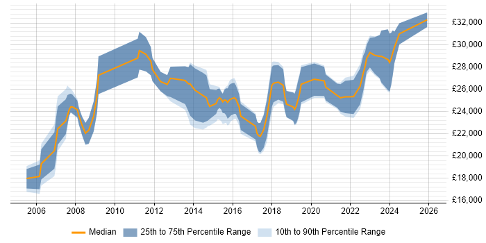 Salary distribution trend for IT Technician job vacancies in Reading