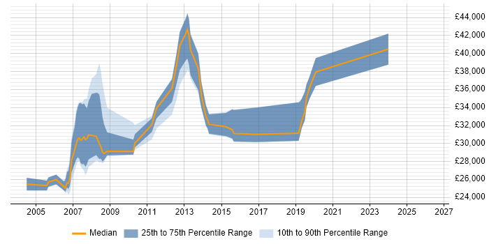 Salary distribution trend for IT Trainer job vacancies in Reading