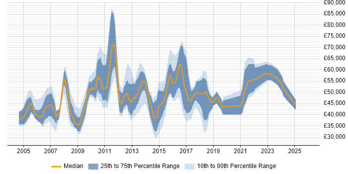 Salary distribution trend for jobs in Reading citing ITIL Certification