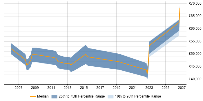 Salary distribution trend for ITSM Consultant job vacancies in Reading