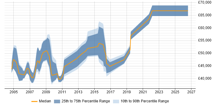 Salary distribution trend for jobs in Reading citing IVR
