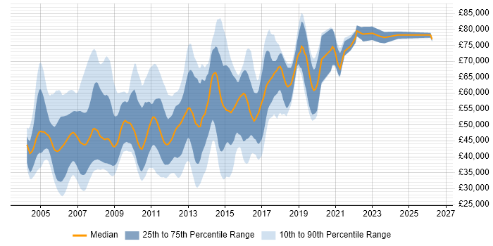 Salary distribution trend for jobs in Reading citing Jakarta EE