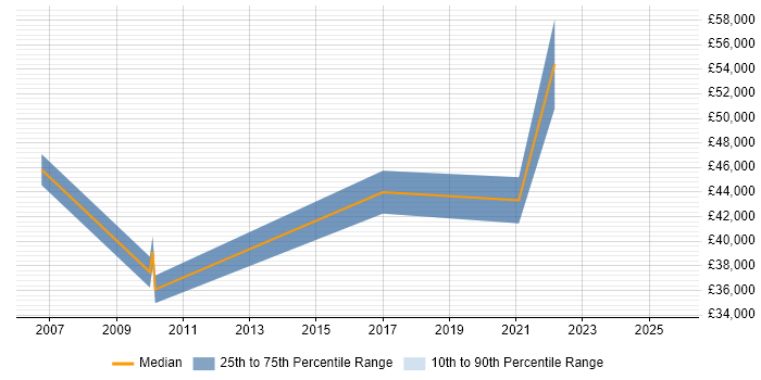Salary distribution trend for jobs in Reading citing Japanese Language
