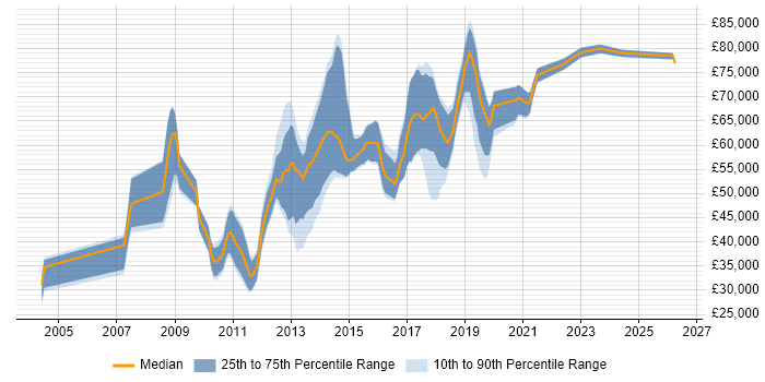 Salary distribution trend for jobs in Reading citing Java EE