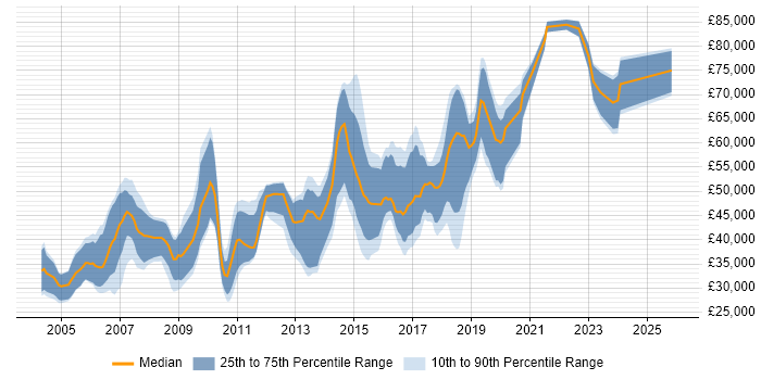 Salary distribution trend for Java Engineer job vacancies in Reading