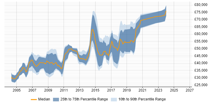 Salary distribution trend for Java Software Engineer job vacancies in Reading