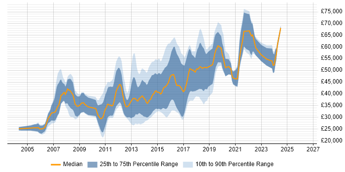 Salary distribution trend for JavaScript Developer job vacancies in Reading