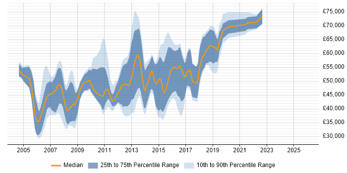 Salary distribution trend for jobs in Reading citing JBoss