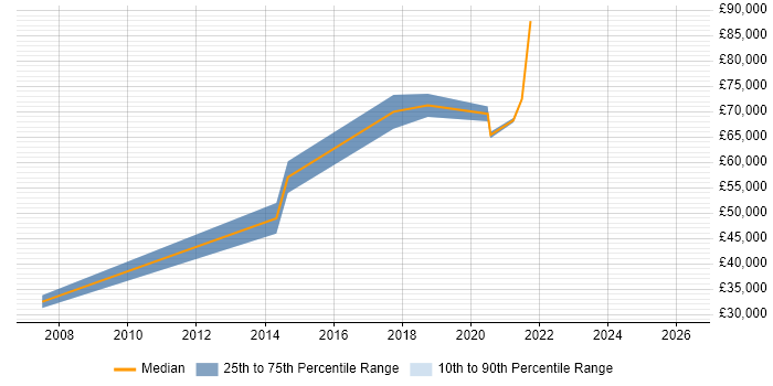 Salary distribution trend for jobs in Reading citing JDA