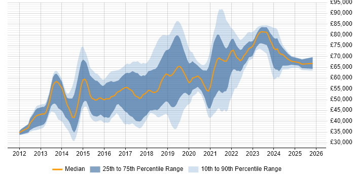 Salary distribution trend for jobs in Reading citing Jenkins