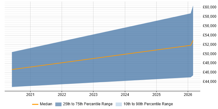Salary distribution trend for jobs in Reading citing Jinja