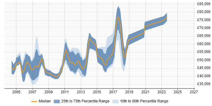 Salary distribution trend for jobs in Reading citing JMS
