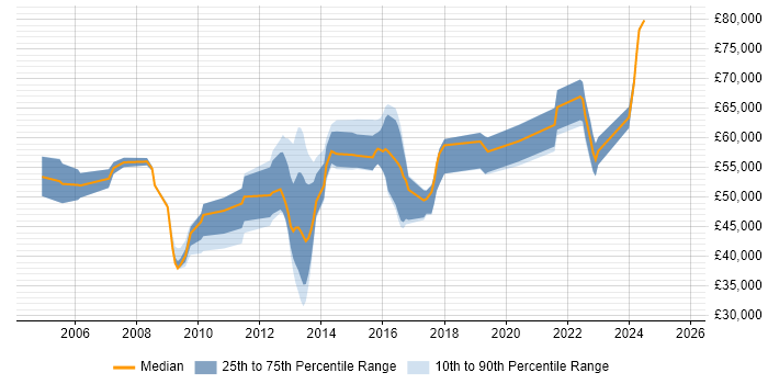 Salary distribution trend for jobs in Reading citing JNCIP Salary distribution trend for jobs in Reading citing JNCIP