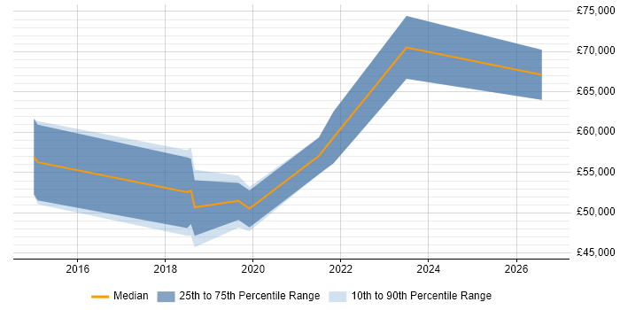 Salary distribution trend for jobs in Reading citing Journey Map