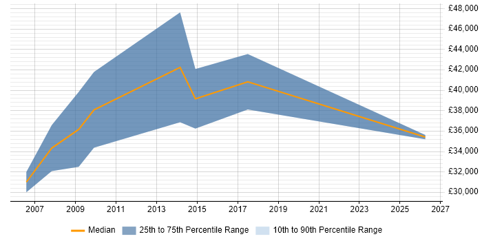 Salary distribution trend for Junior Account Manager job vacancies in Reading