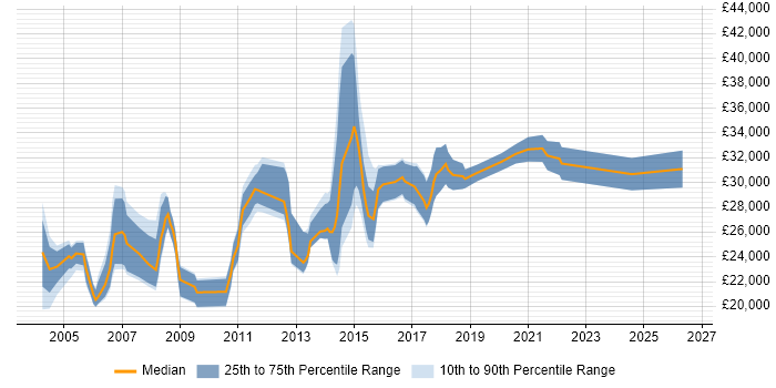 Salary distribution trend for Junior Analyst job vacancies in Reading
