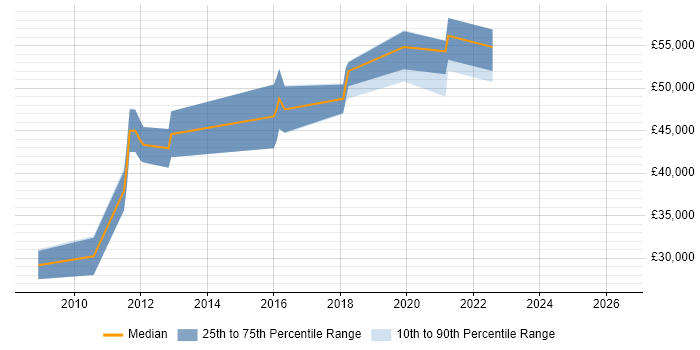 Salary distribution trend for Junior Architect job vacancies in Reading