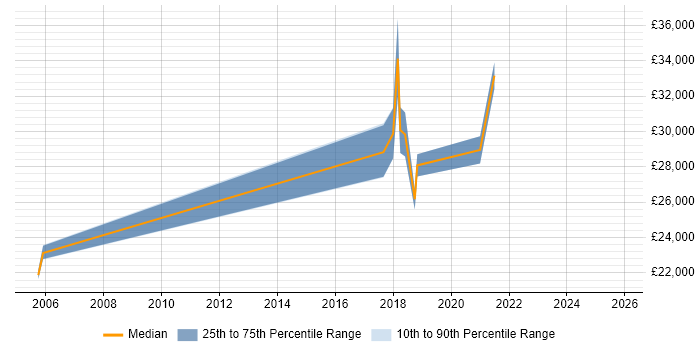 Salary distribution trend for Junior Data Analyst job vacancies in Reading