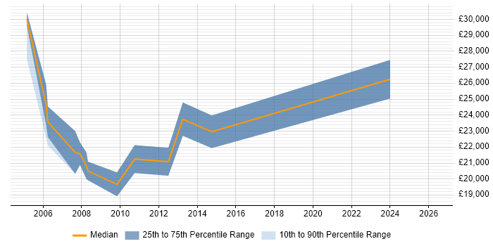 Salary distribution trend for Junior Designer job vacancies in Reading