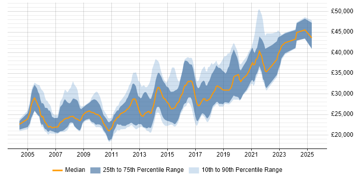 Salary distribution trend for Junior Developer job vacancies in Reading