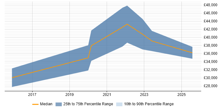 Salary distribution trend for Junior Full-Stack Developer job vacancies in Reading