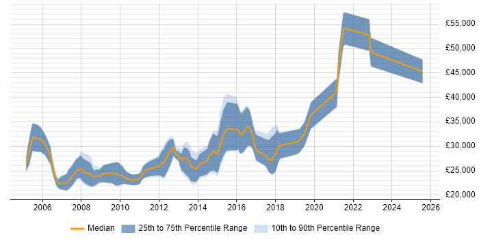 Salary distribution trend for Junior .NET Developer job vacancies in Reading