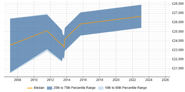 Salary distribution trend for Junior Penetration Tester job vacancies in Reading