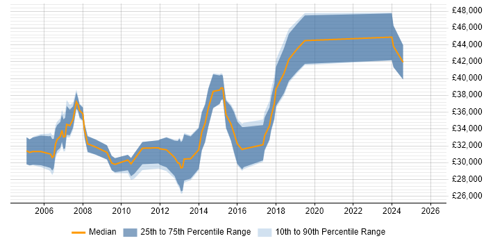 Salary distribution trend for Junior Project Manager job vacancies in Reading