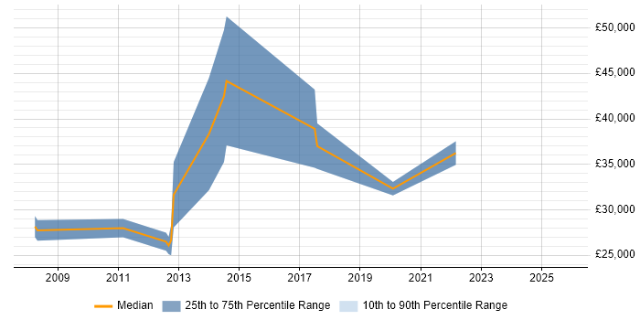 Salary distribution trend for Junior Security Analyst job vacancies in Reading