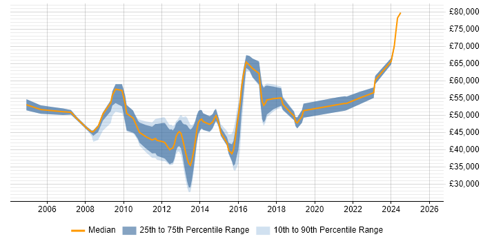 Salary distribution trend for Juniper Engineer job vacancies in Reading