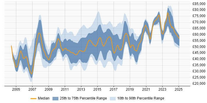 Salary distribution trend for jobs in Reading citing Juniper Salary distribution trend for jobs in Reading citing Juniper