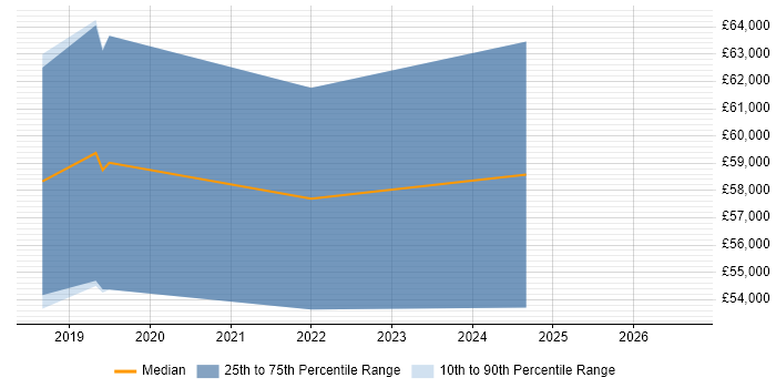 Salary distribution trend for jobs in Reading citing JWT