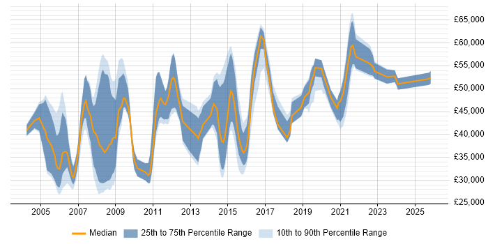Salary distribution trend for jobs in Reading citing Kalman Filter
