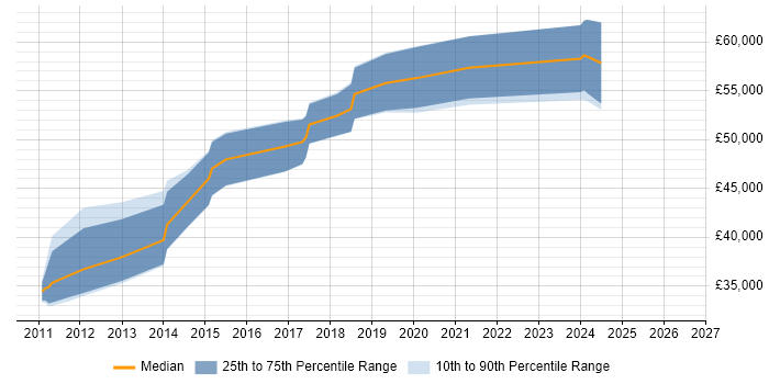 Salary distribution trend for jobs in Reading citing Kentico