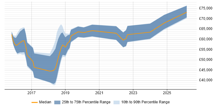 Salary distribution trend for jobs in Reading citing Kibana
