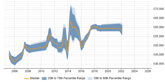 Salary distribution trend for jobs in Reading citing Kimball Methodology