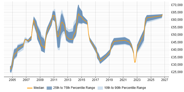 Salary distribution trend for jobs in Reading citing Knowledge Management