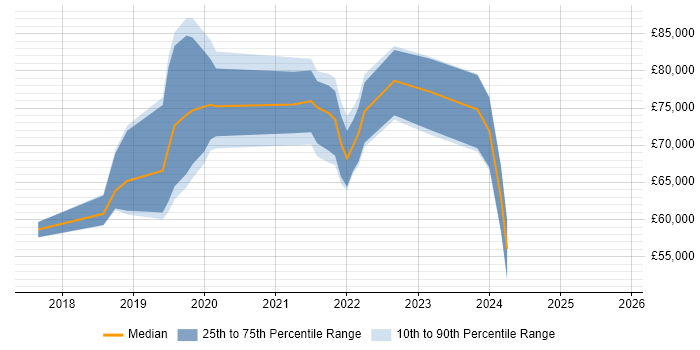 Salary distribution trend for jobs in Reading citing Kotlin