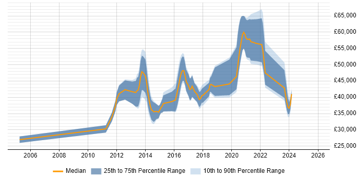 Salary distribution trend for jobs in Reading citing KVM