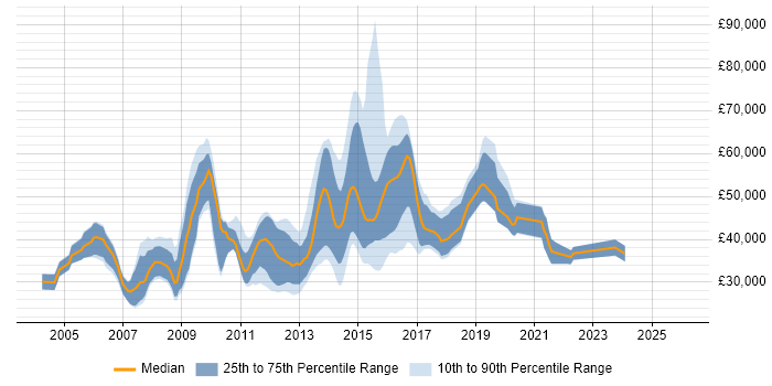 Salary distribution trend for jobs in Reading citing LAMP