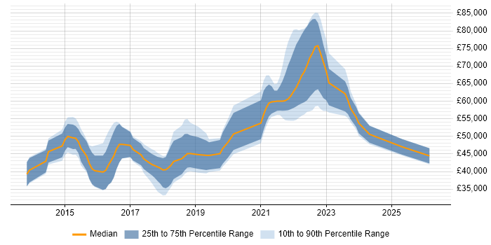 Salary distribution trend for jobs in Reading citing Laravel