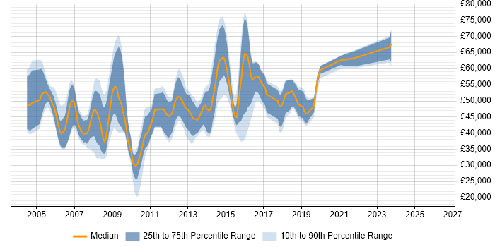 Salary distribution trend for jobs in Reading citing LDAP