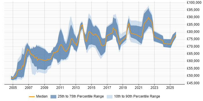 Salary distribution trend for Lead Architect job vacancies in Reading