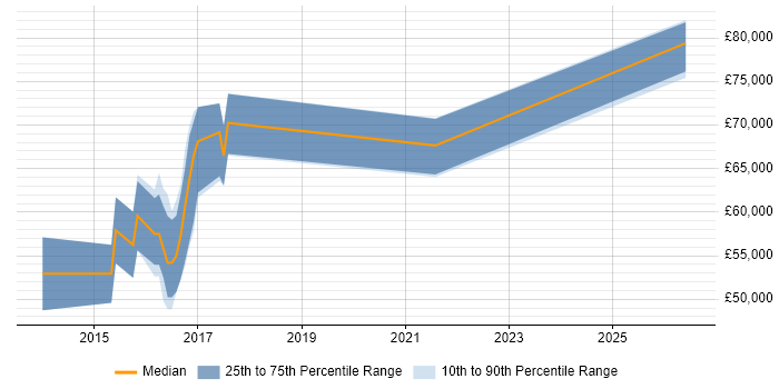 Salary distribution trend for Lead Cloud Engineer job vacancies in Reading