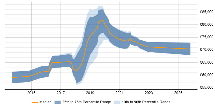 Salary distribution trend for Lead DevOps job vacancies in Reading