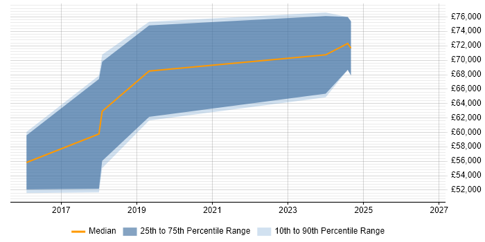 Salary distribution trend for Lead Full-Stack Developer job vacancies in Reading