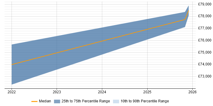 Salary distribution trend for Lead iOS Developer job vacancies in Reading