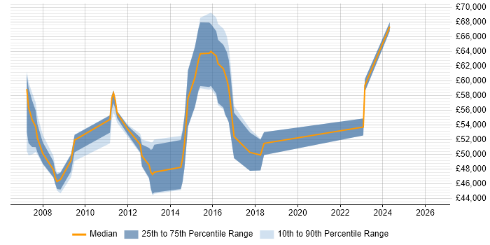 Salary distribution trend for Lead Network Engineer job vacancies in Reading