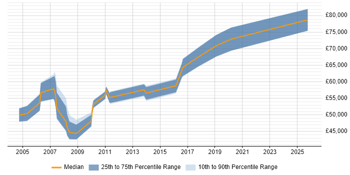 Salary distribution trend for Lead Project Manager job vacancies in Reading